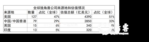 (全球独角兽分布情况，来源：CB 