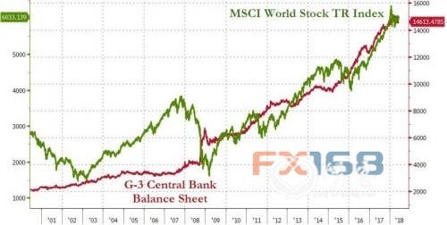 (图片：Zerohedge、FX168财经网) 