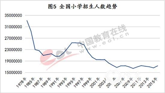 东北生育率垫底 东北朋友：婚都不想结生什么孩子