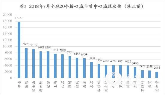 全球房价真实对比：中国房价全球第一？