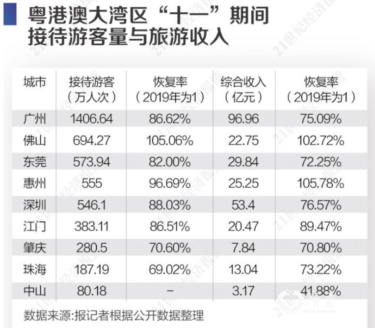 大湾区游客及收入