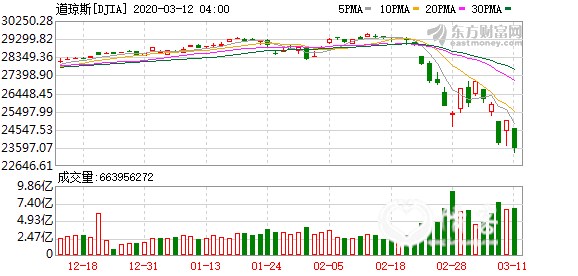 K图 DJIA_0