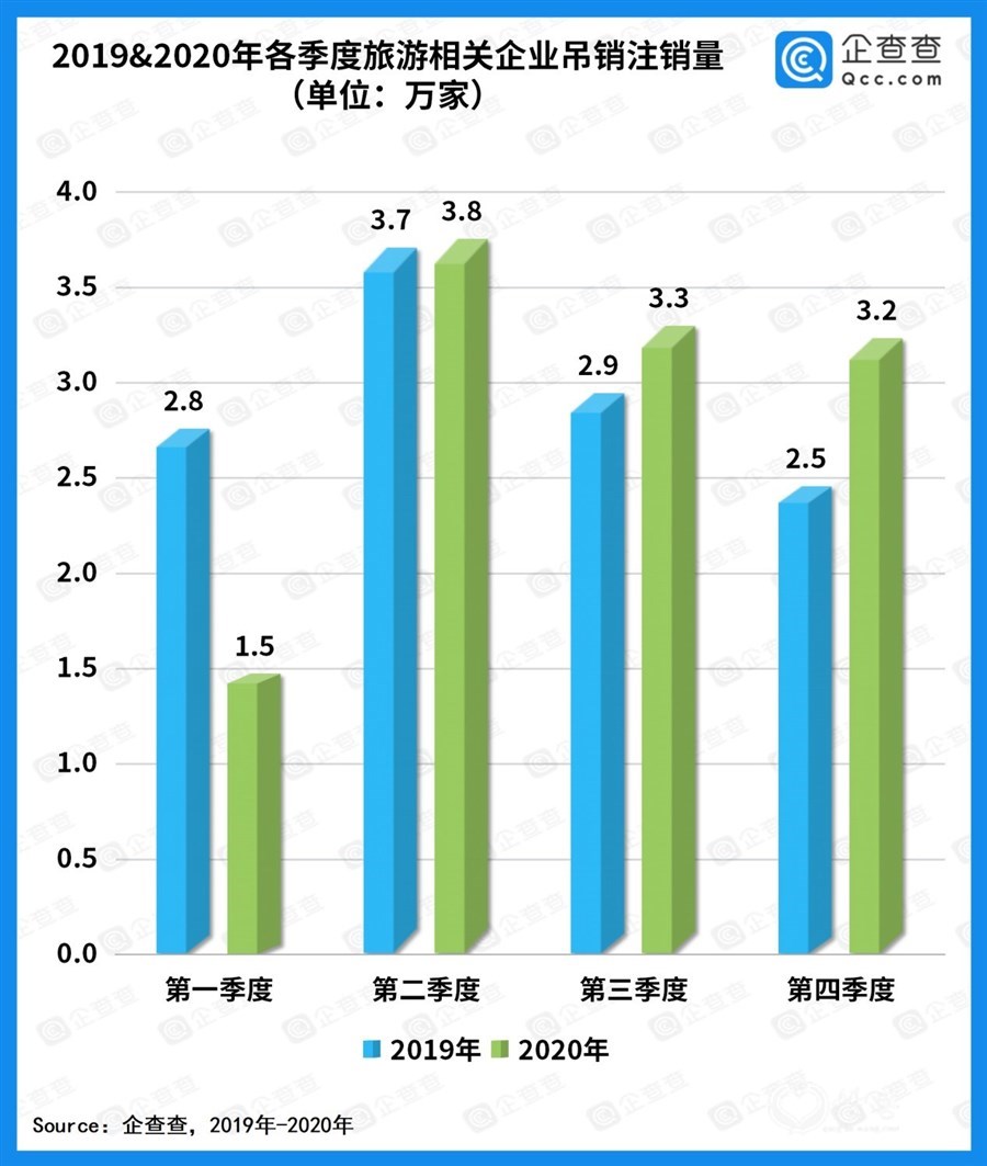 2020年旅游赛道总融资额360亿，同比下降70%