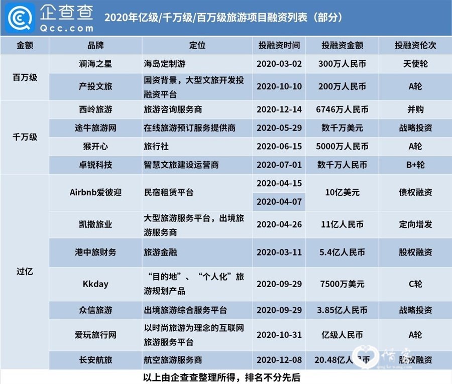 2020年旅游赛道总融资额360亿，同比下降70%