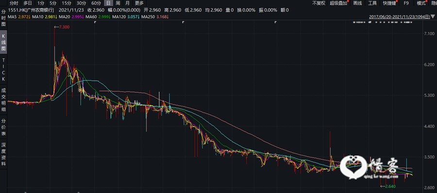 广州农商行上市至今的日K线截图