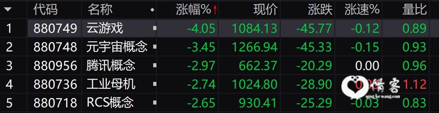 收评：创业板指跌0.19% 两市逾3000只个股下跌