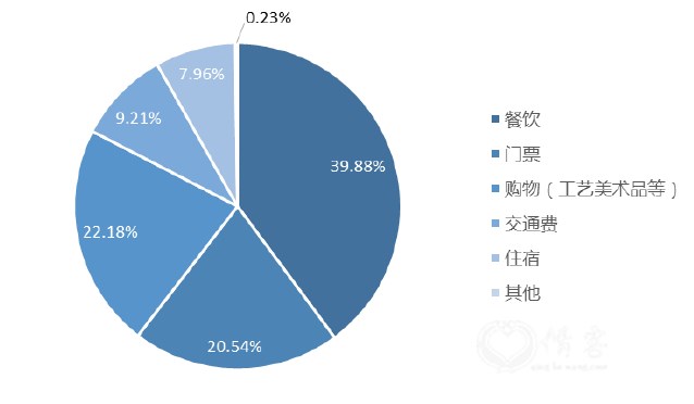 图5 2021年劳动节假期游客主要消费类别