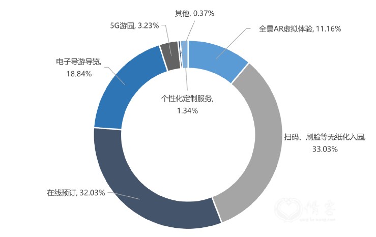 图9 2021年劳动节假期游客对智慧景区的体验