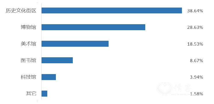 图7 2021年劳动节假日游客到访文化休闲场所比例
