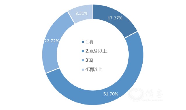 图6 2021年劳动节假期游客参与文化活动比例