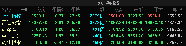 A股三大指数大幅下挫：创业板指跌近3.5%，锂电池板块掀跌停潮