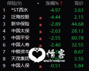 保险板块个股全线下跌
