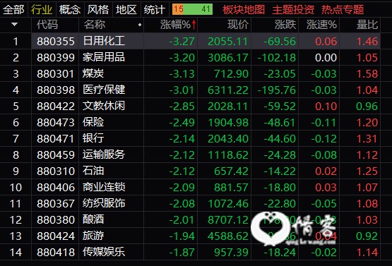 行业跌幅榜