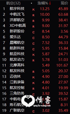 航空板块涨幅超过3%以上个股