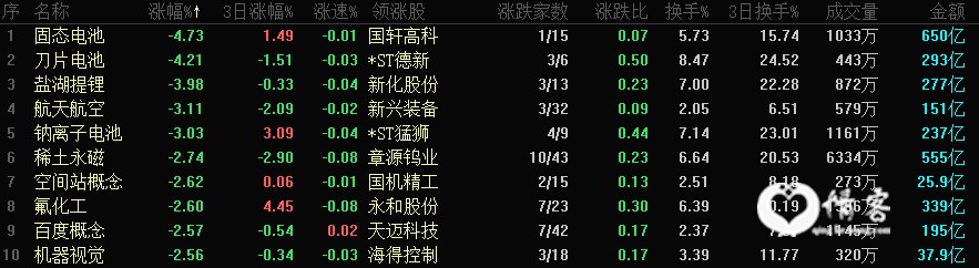 A股三大指数集体收跌：沪指回调跌超1% 多只锂电股跌停