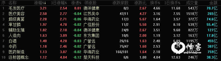 A股三大指数集体收跌：沪指回调跌超1% 多只锂电股跌停