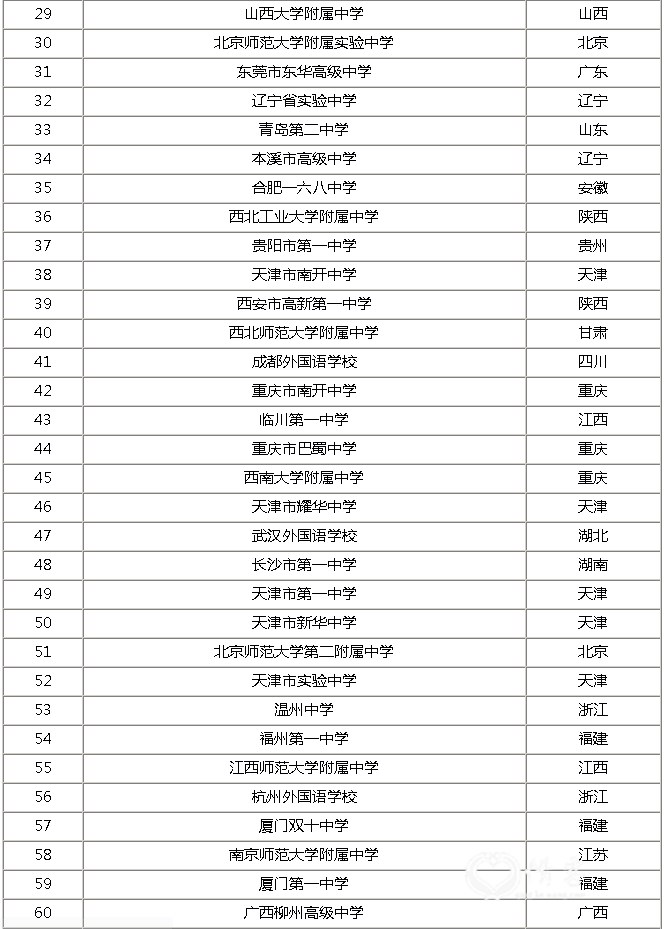 全国高中院校100强排名