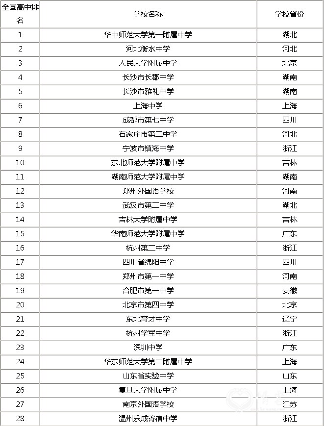 全国高中院校100强排名