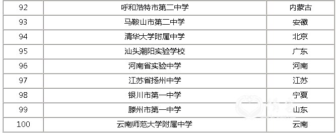 全国高中院校100强排名