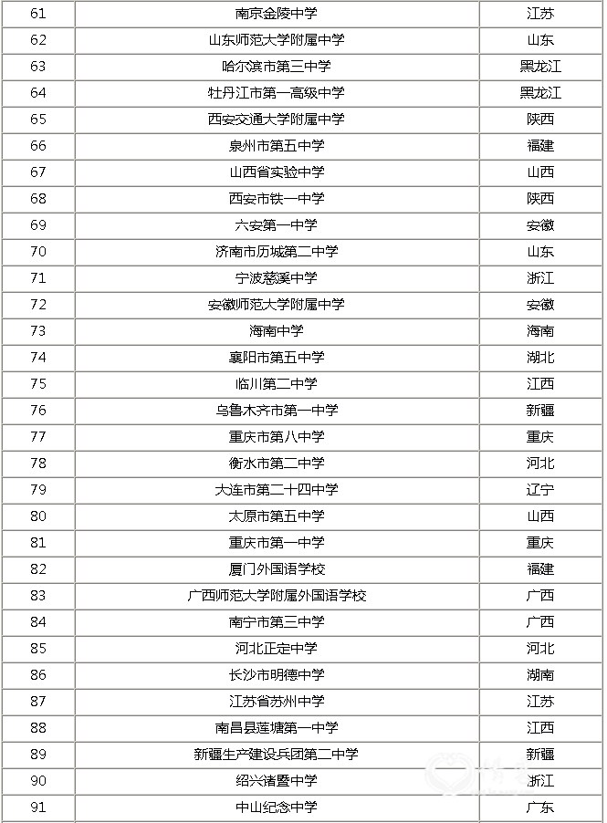 全国高中院校100强排名