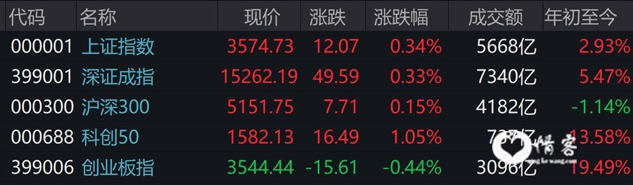 A股三大股指涨跌不一：沪指收涨0.34% 半导体、LED板块延续强势