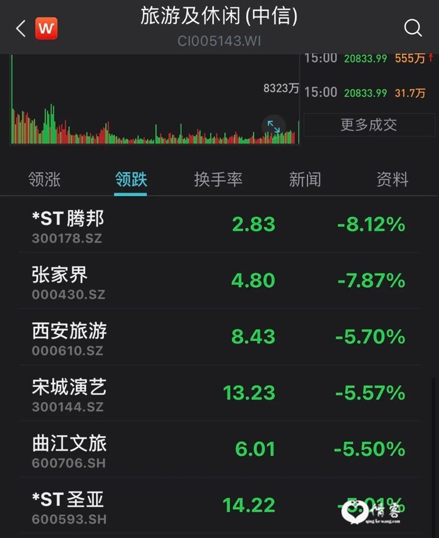 7月28日收盘跌幅较大的旅游板块个股（图片来源：Wind）