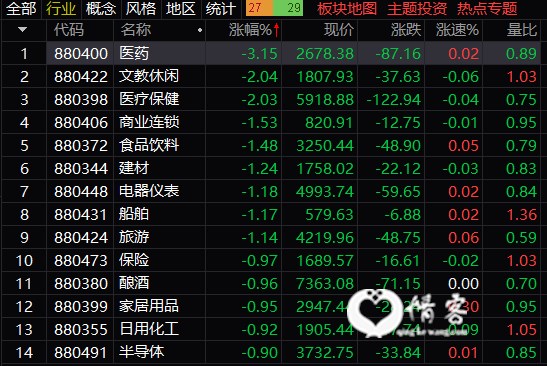 行业板块跌幅榜