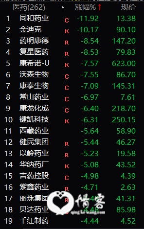 医药板块个股跌幅情况