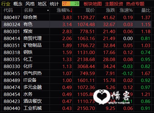 行业板块涨幅榜