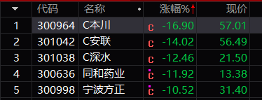 创业板跌幅超过10%个股